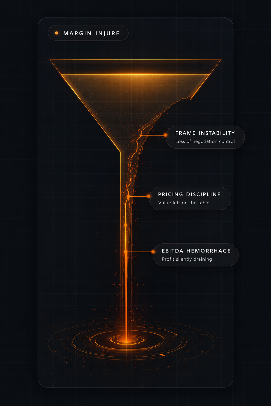 Minimalist funnel showing margin hemorrhage and EBITDA leakage